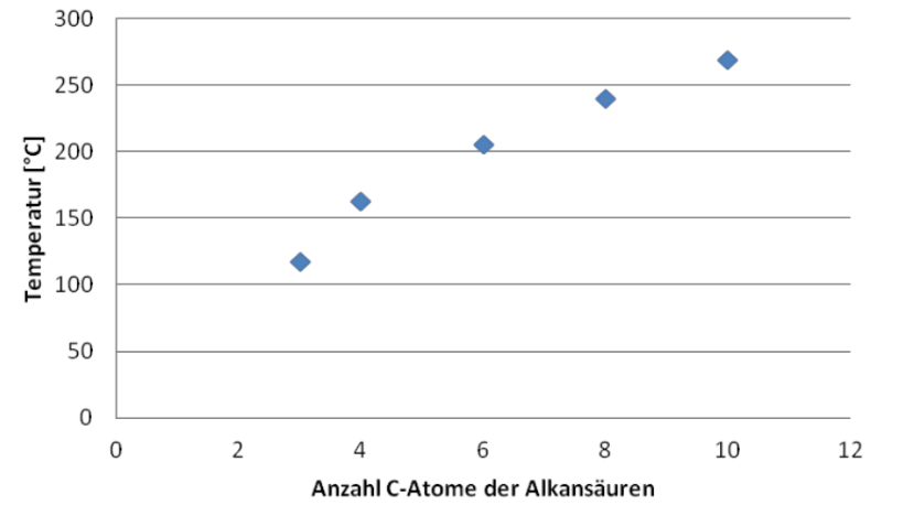Diagramm mit steigender Temperatur und Anzahl der C-Atome bei Alkansäuren.